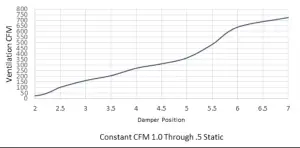 Bard Q-TEC Commercial Room Ventilator--GRAPH 2
