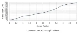 Bard Q-TEC Commercial Room Ventilator--GRAPH 3-2