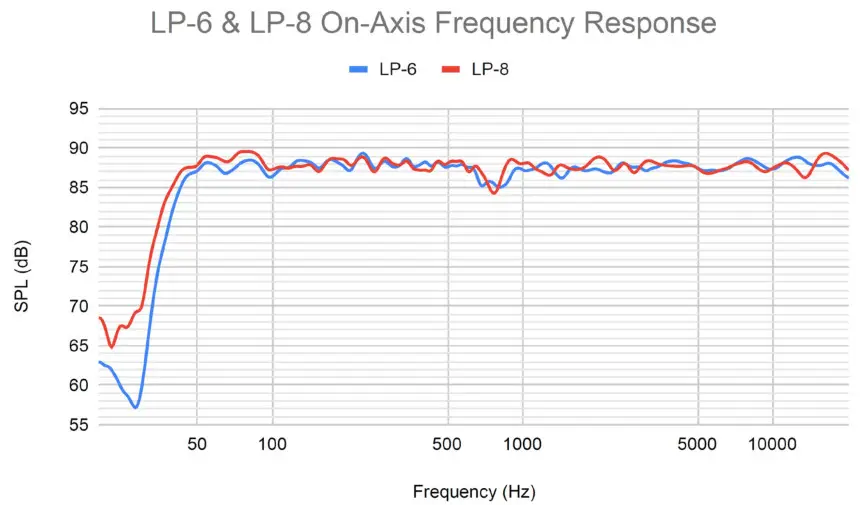 KALI LP 6 Professional Studio Monitors - Frequency Response
