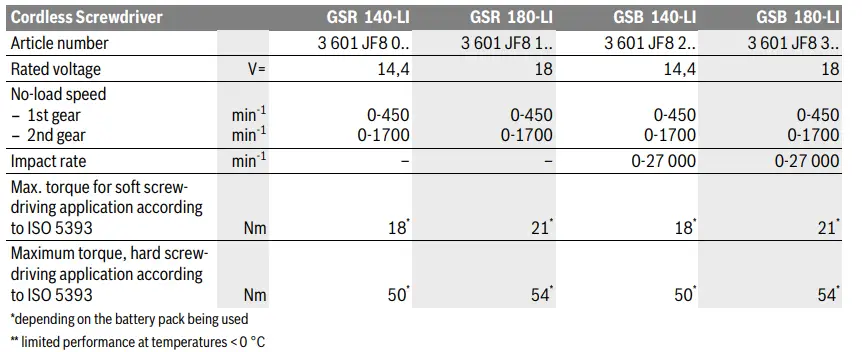 BOSCH-GSR-140-LI-Cordless-Drill-Driver-fig-1