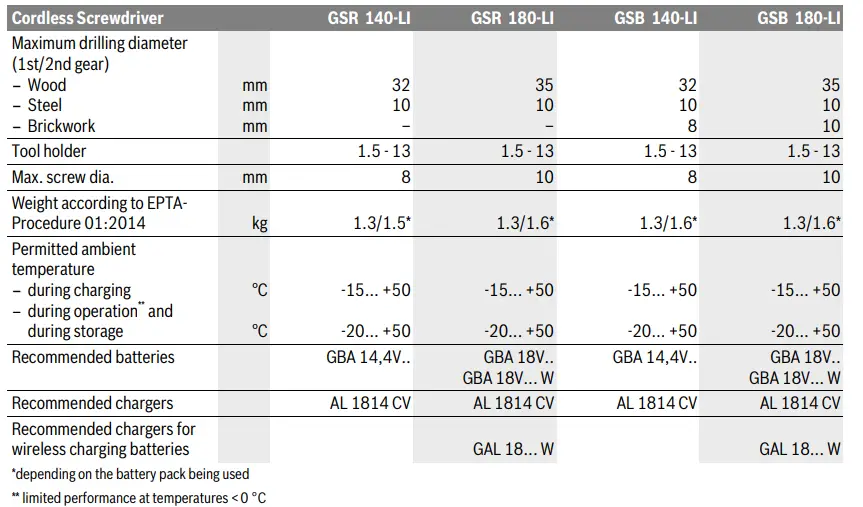 BOSCH-GSR-140-LI-Cordless-Drill-Driver-fig-2