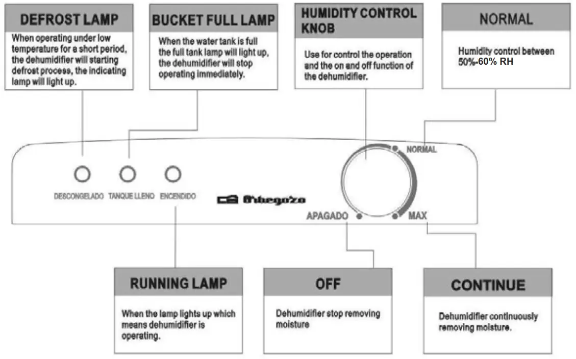 Orbegozo DH 2025 DEHUMIDIFIER FUNCTION EXPLANATION