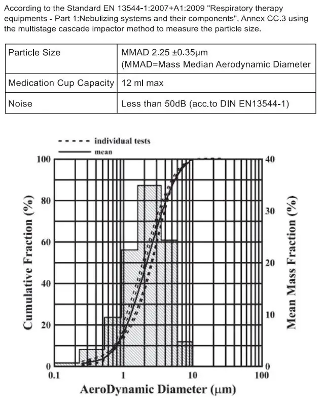 MESH-S600B Ultrasonic Mini Nebulizer Portable Nonventilatory Atomizer Instruction Manual - Technical Data