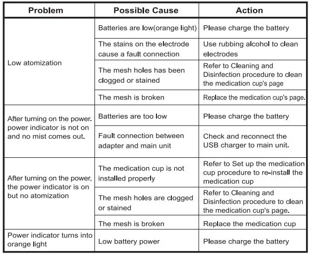 MESH-S600B Ultrasonic Mini Nebulizer Portable Nonventilatory Atomizer Instruction Manual - Troubleshooting