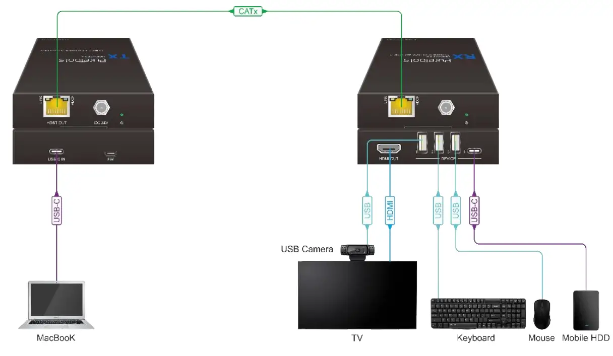 PureLink PT-HDBT-1020C-TX HDBaseT 3.0 USB-C Video and Data Transmitter - Fig 2