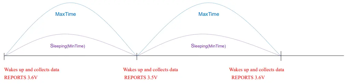 Example for MinTime/MaxTime logic