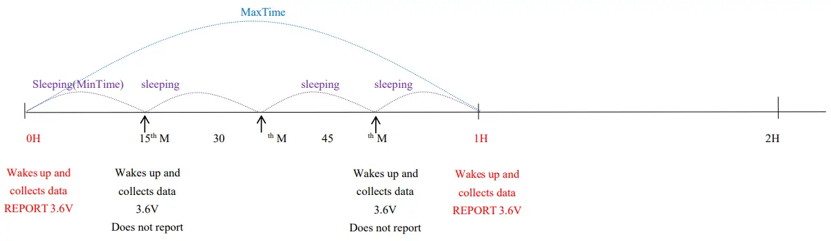 Example for MinTime/MaxTime logic
