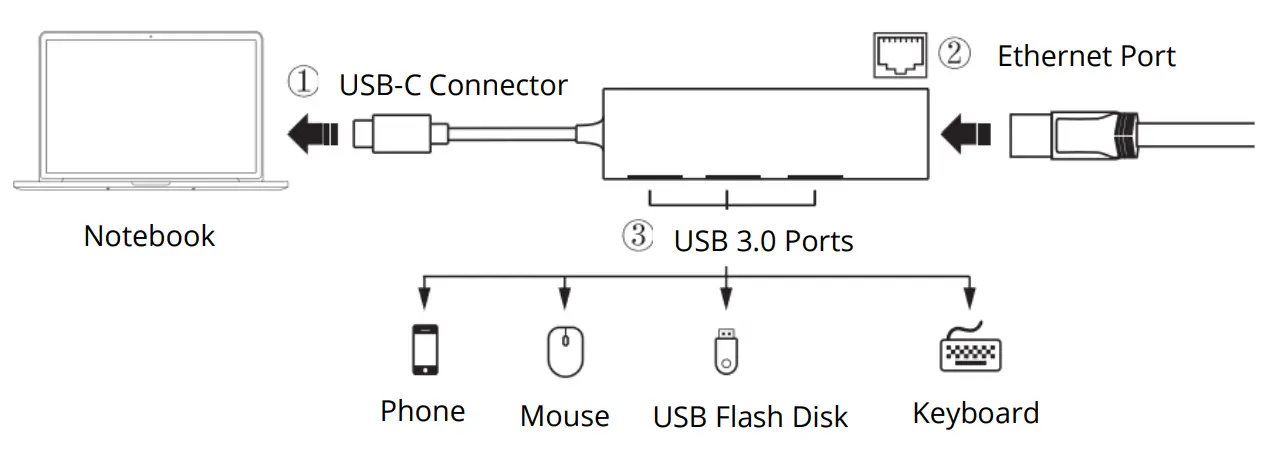 Choetech HUB U02 USB C HUB with Ethernet and USB 3 0 3 - guides