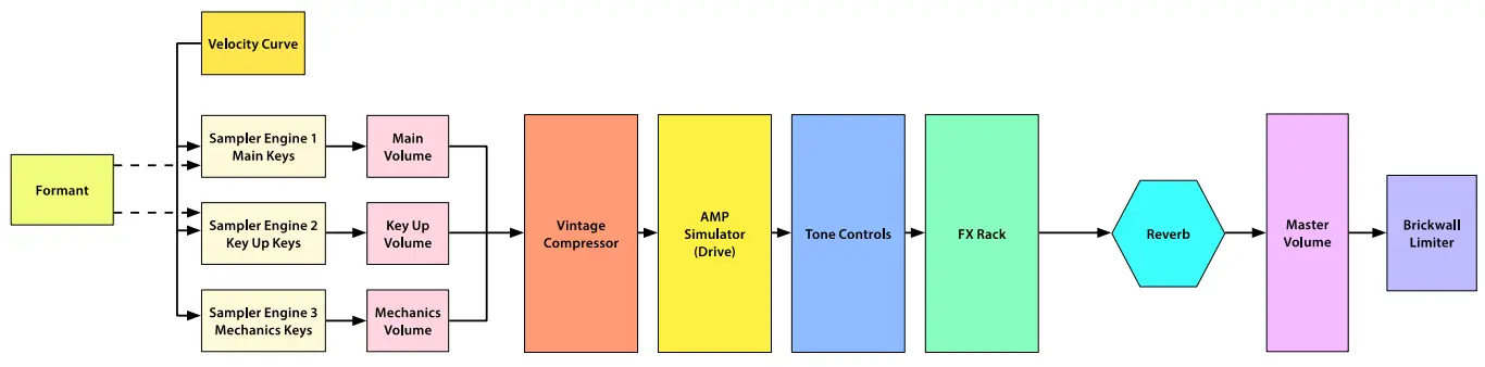Functional Block/Flow Diagram