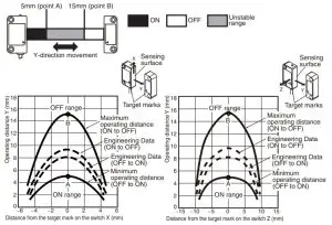 OMRON D40A Compact Non-Contact Door Switch - FIG 5
