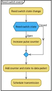 ELSYS EMS LoRaWAN Wireless Sensor - Opening activity