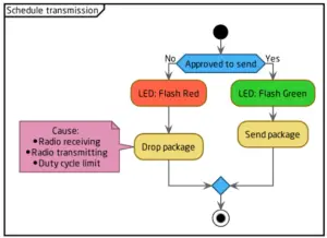 ELSYS EMS LoRaWAN Wireless Sensor - Schedule Transmission