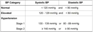 Classification of BP (Blood Pressure)