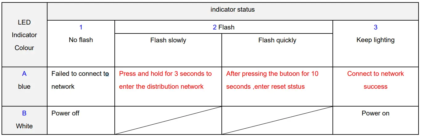 WYZE WLPPO1 Wi-Fi Outdoor Plug Instruction Manual - Indicator status of Gateway