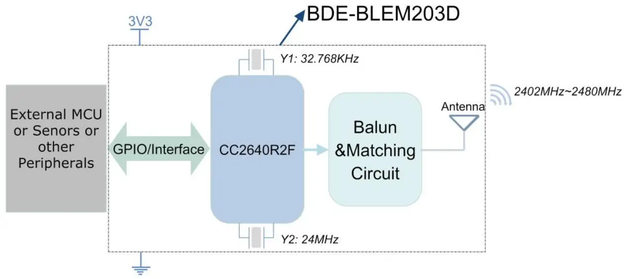 BDE BLEM203D Bluetooth Low Energy Module - Block Diagram