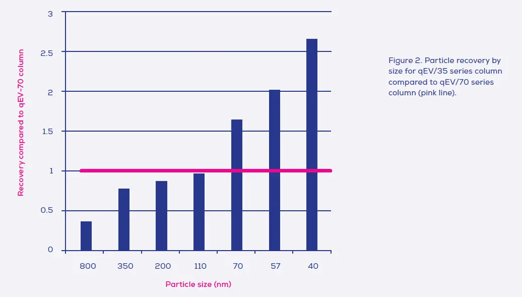 IZON-qEV2-Extra-Cellular-Vesicles-fig2