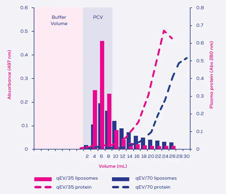 IZON-qEV2-Extra-Cellular-Vesicles-fig3
