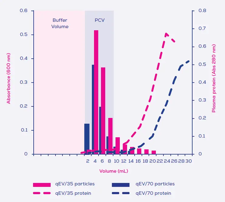 IZON-qEV2-Extra-Cellular-Vesicles-fig4