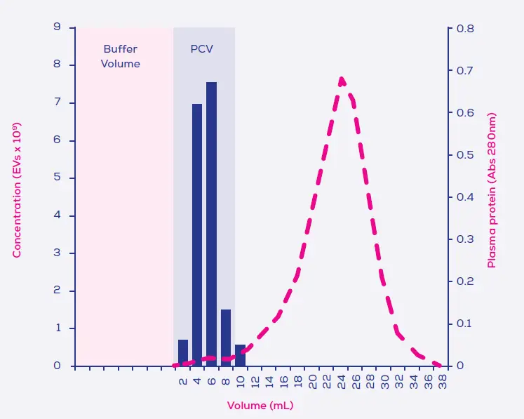 IZON-qEV2-Extra-Cellular-Vesicles-fig5