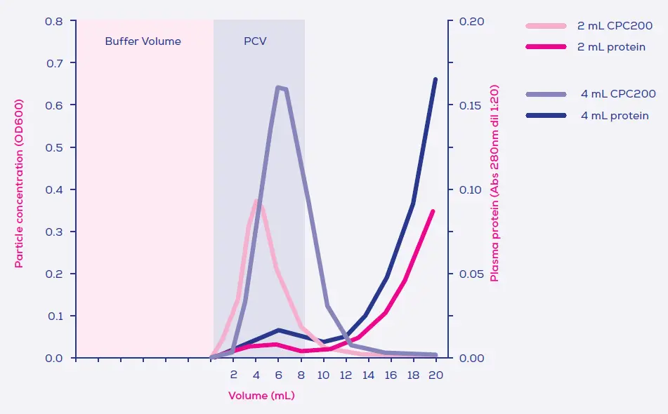 IZON-qEV2-Extra-Cellular-Vesicles-fig6