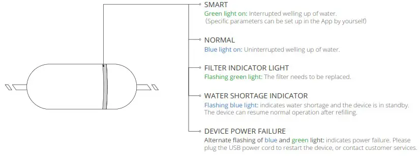 PETKIT Eversweet 5 MINI Water Fountain - INDICATOR LIGHT DESCRIPTION