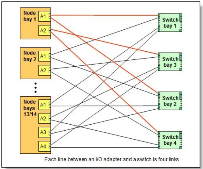 Supported I/O modules