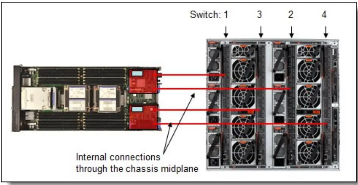 Popular configurations