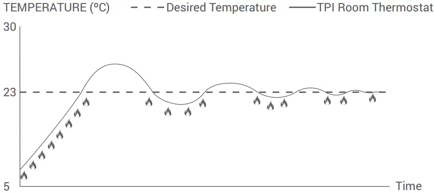 GENERAL LIFE ARUNA 302S Wired Room Thermostat-FIG12