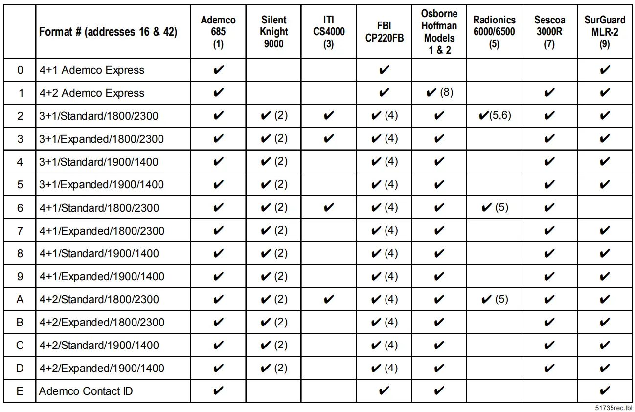 Honeywell 411UDAC Fire Alarm Communicator - fig2