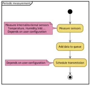ELSYS ERS Desk LoraWAN Wireless Sensor - Sampling mode