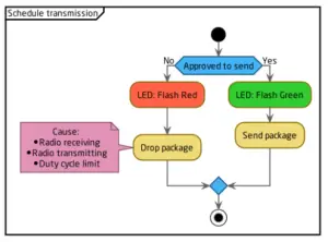 ELSYS ERS Desk LoraWAN Wireless Sensor - Schedule Transmission