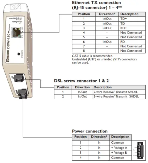 westermo DDW 120 Wolverine Industrial Ethernet SHDSL Extender - Connections