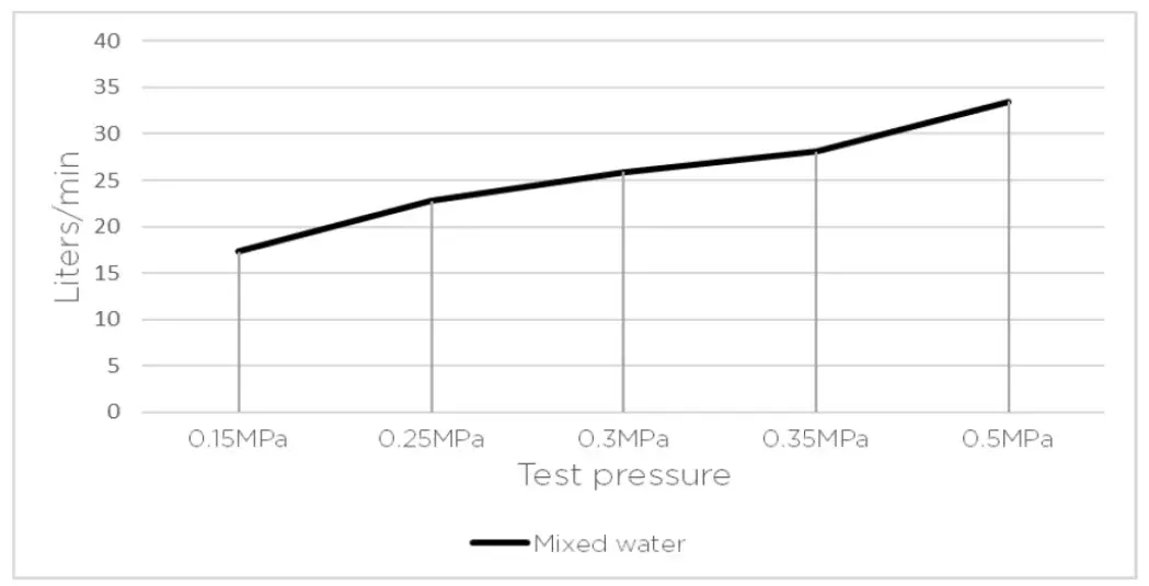 meir Round Curved Bath Spout - -FLOW RATE GRAPH