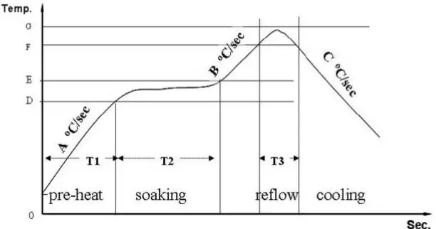 FIG 15 Recommended Reflow Profile