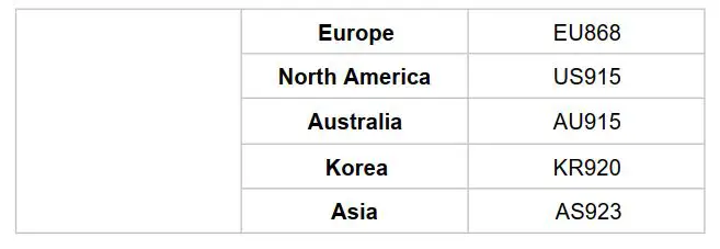 FIG 4 Supported LoRaWAN bands