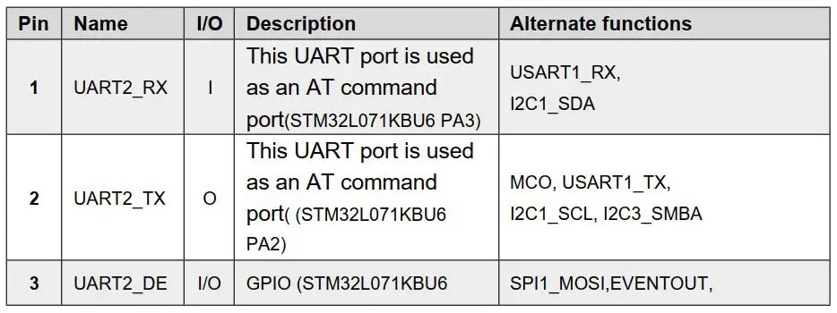 FIG 6 Pin definition of the RAK4200(H)