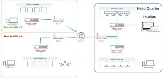 FIG 6 Multi-Site Nuclias Connect deployment.JPG