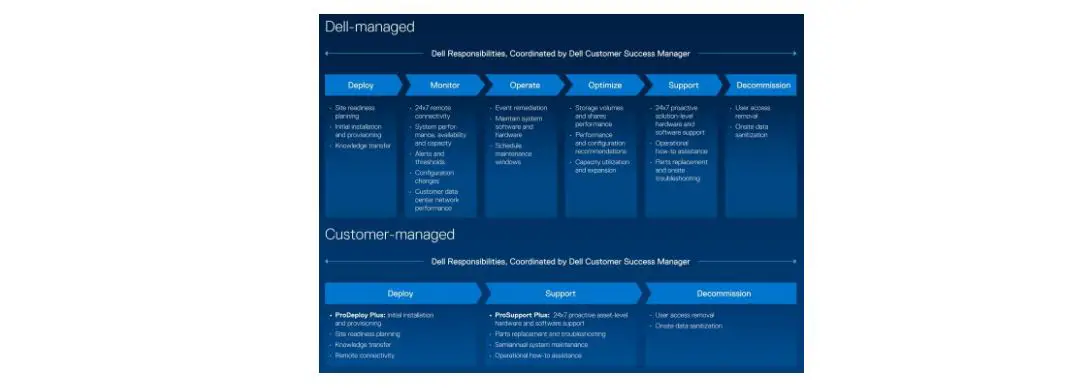 Dell Roles And Responsibilities For Customermanaged Apex Data Storage Services User Guide