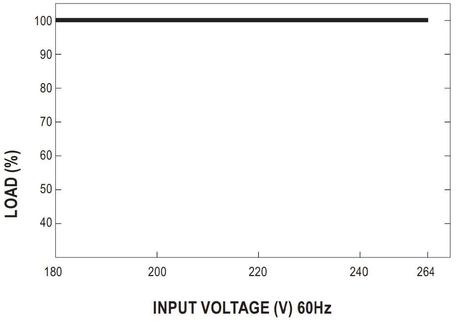 Static Characteristics 