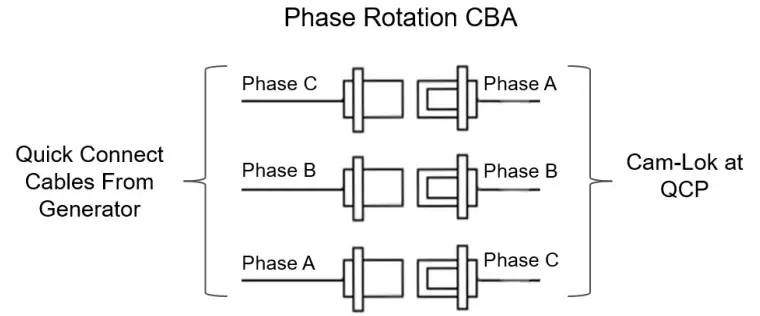 Phase Rotation CBA
