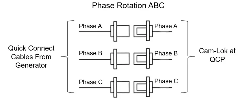 Phase Rotation ABC
