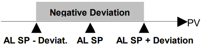 NOVUS Digital Panel Meter N1500 - FIG 64