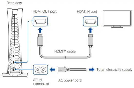 SONY CFI 1116B PS5 PlayStation 5 Digital Edition - Connect the HDMI cable