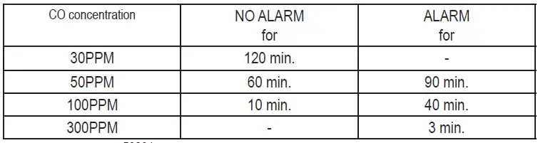 Alecto COA3920 Carbon Monoxide Alarm Sensor fig 8