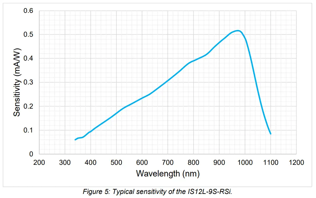 gentec EO IS Series Calibrated Laser Power Detectors for High Accuracy Measurement - Integra USB1