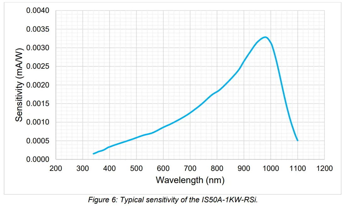 gentec EO IS Series Calibrated Laser Power Detectors for High Accuracy Measurement - Integra USB2