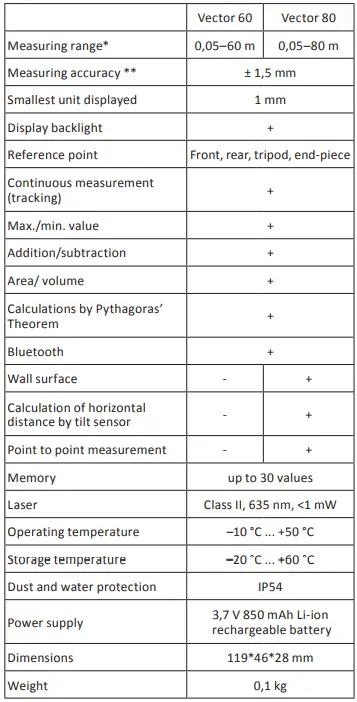 CONDTROL Vector 60 Laser Distance Meter 23