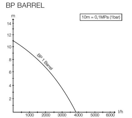 KARCHER BP 1 Barrel Innovative Drum Pump - Specifications