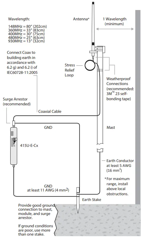 ELPRO-Technologies-415U-Ex-Cx-Wireless-Mesh-Modem-and-Gateway-FIG 1