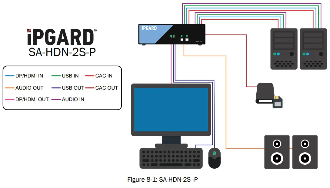 iPGARD Advanced 2 4-Port DP HDMI to DP HDMI Secure KVM - Fig 3